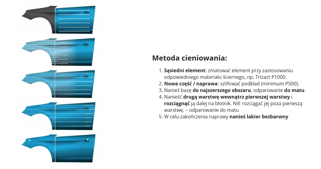 Metoda cieniowania
